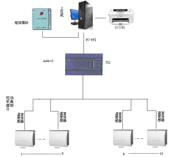 某藥廠冷庫溫濕度監控